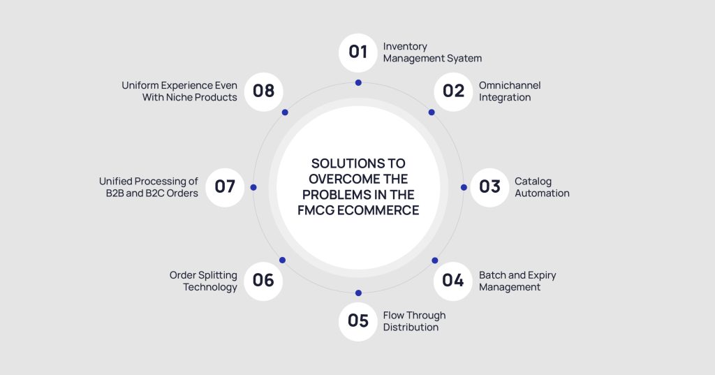 How to manage the challenges in FMCG e-commerce | Anchanto