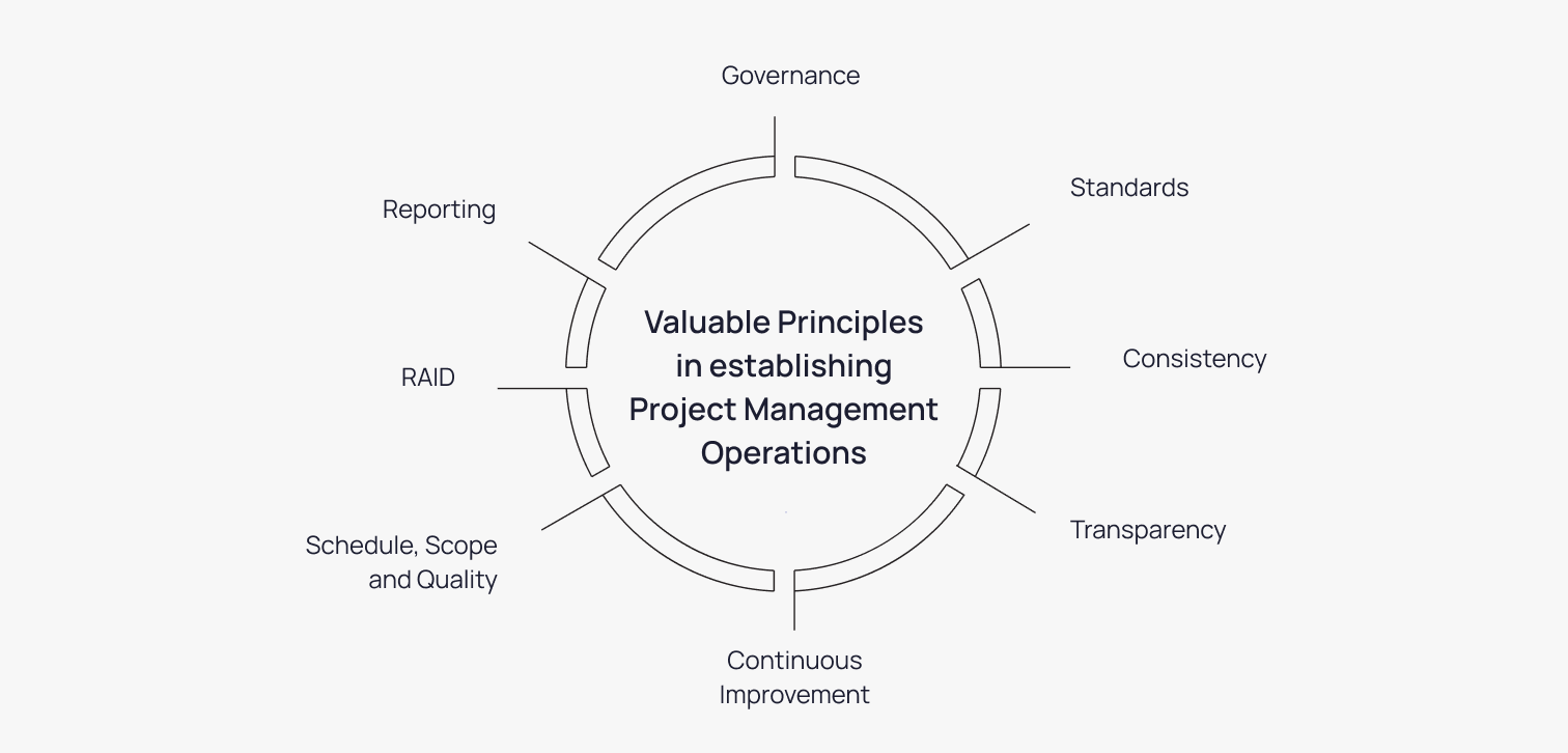 principles-for-project-management