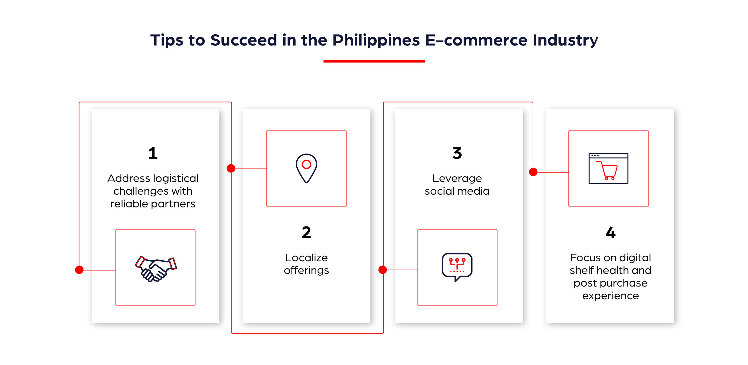 Visual representing ecommerce operations, fulfillment, or supply chain technology