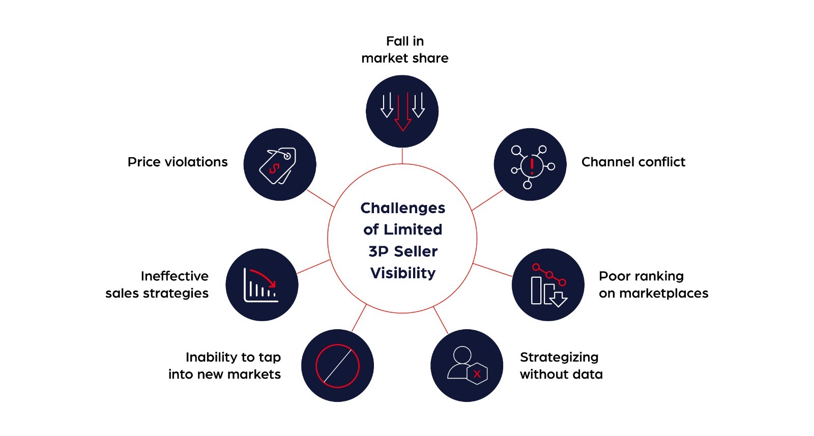 challenges-of-limited-third-party-seller-visibility