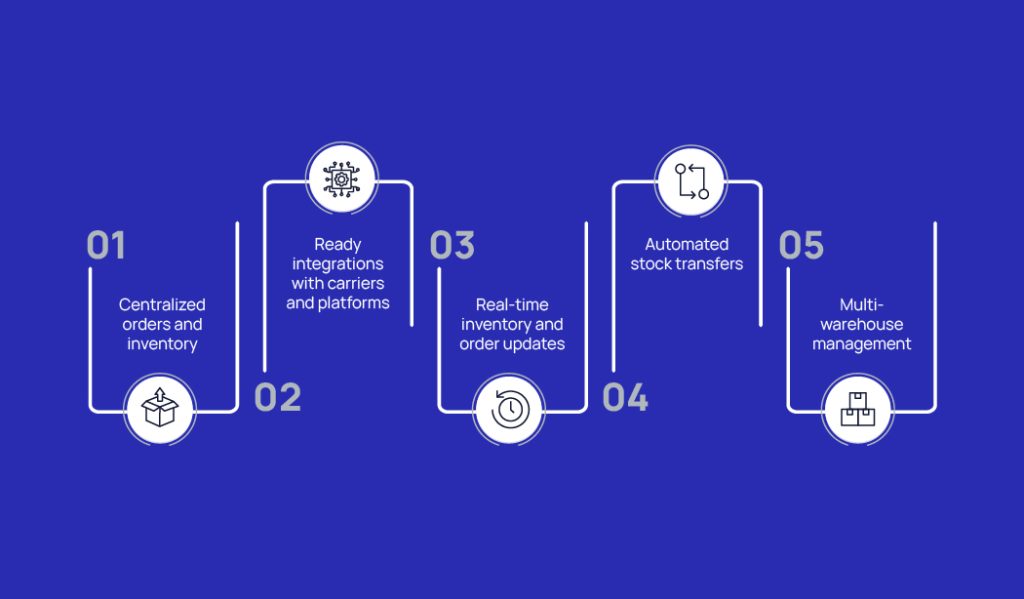 Visual representing ecommerce operations, fulfillment, or supply chain technology